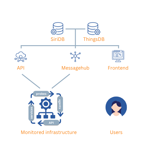 High level overview